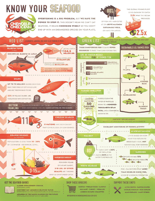 Seafood - making the right choice